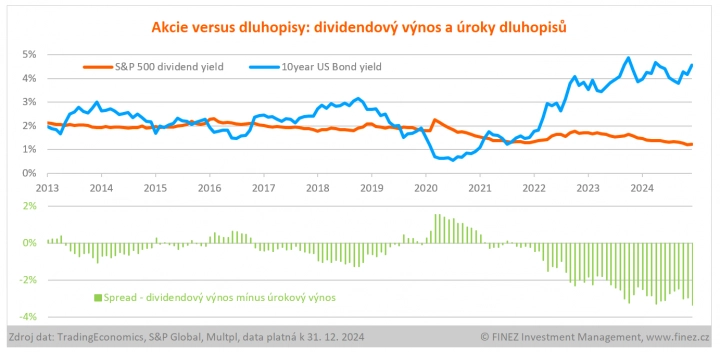 Dividendový výnos akcií vs. úroky dluhopisů.