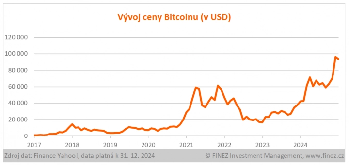 Vývoj ceny Bitcoinu v USD od roku 2017 do roku 2024.