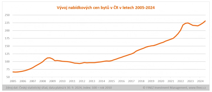 Vývoj nabídkových cen bytů v ČR v letech 2005 - 2024.