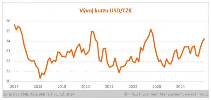 Vývoj kurzu USD/CZK od roku 2017 do roku 2024.