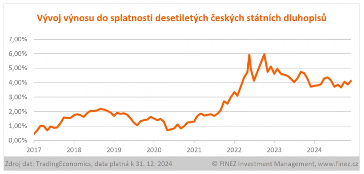 Vývoj výnosu do splatnosti 10letých českých státních dluhopisů.