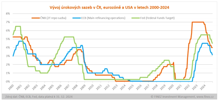 Vývoj úrokových sazeb v letech 2000 - 2024.