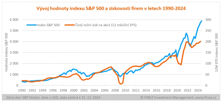 Vývoj hodnoty indexu S&P 500 a ziskovosti firem v letech 1990 - 2024