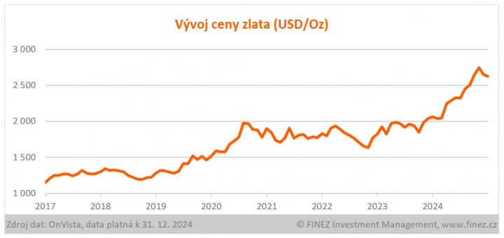 Vývoj ceny zlata v USD/Oz od roku 2017 do roku 2024.